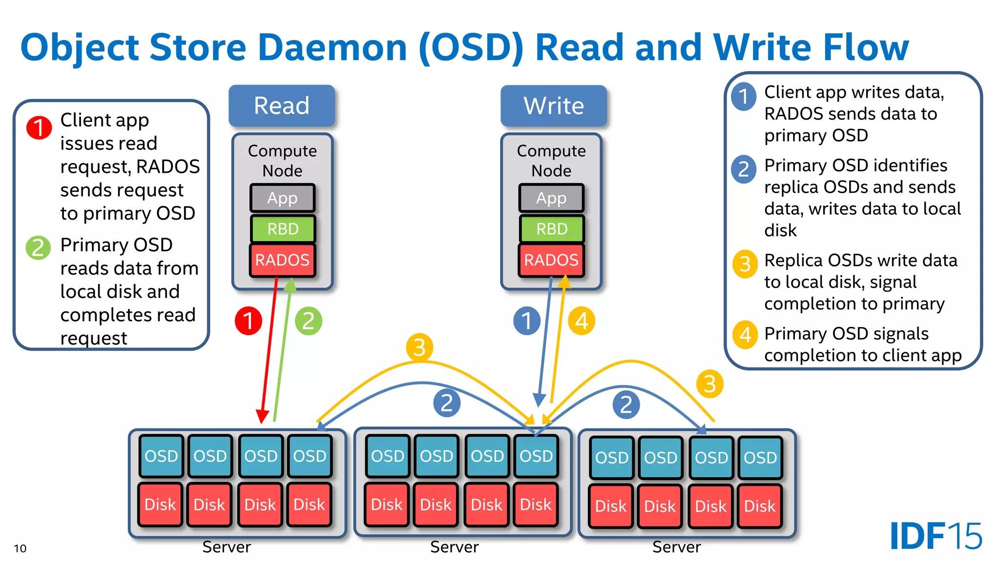 OSD 読み込み&書き込みの仕組み