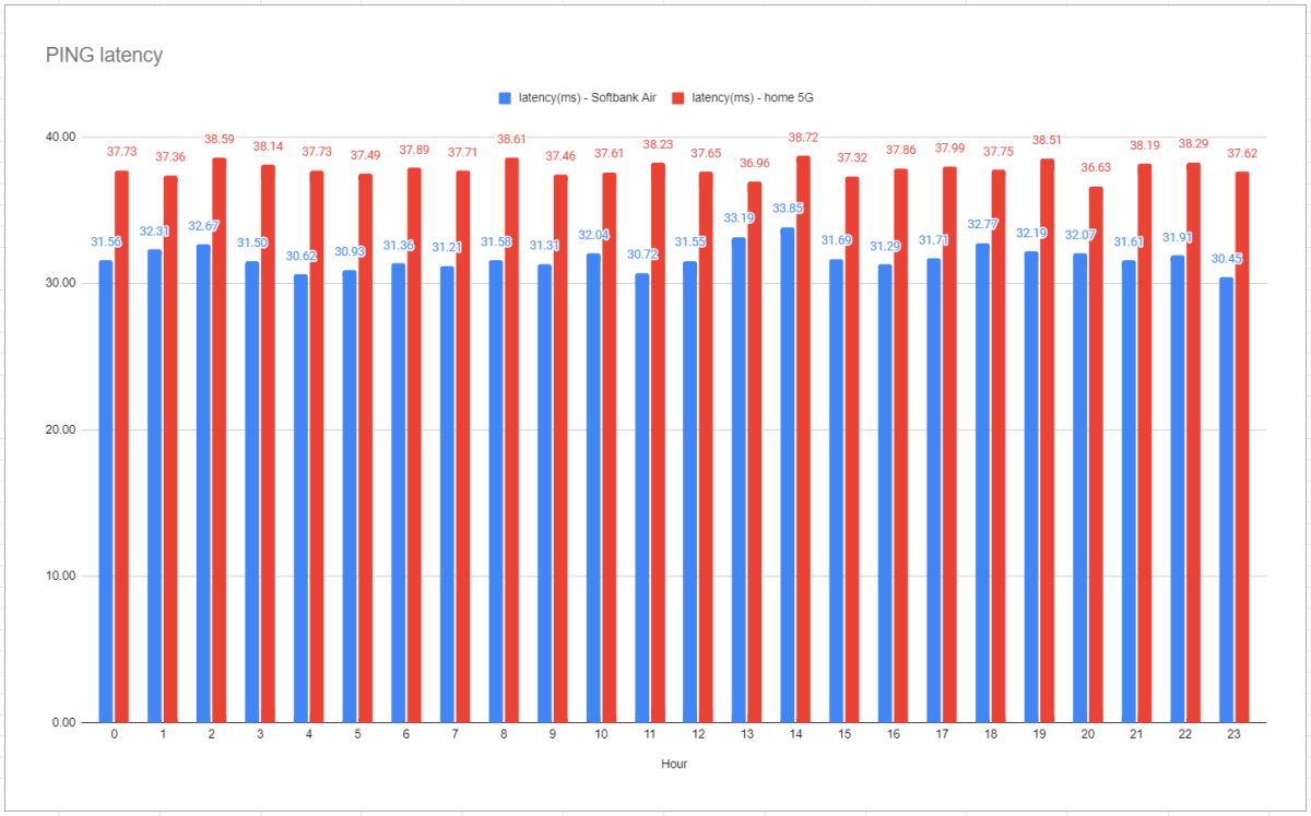 7days-hour-ping-latency.png