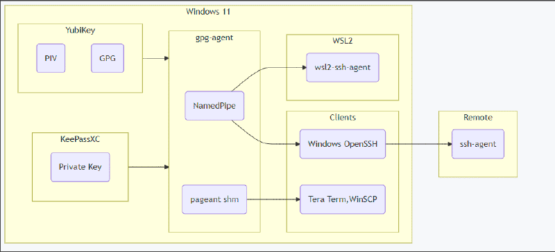 Featured image of post ぼくの考えた最強の
GPG Key 環境 for Windows 11